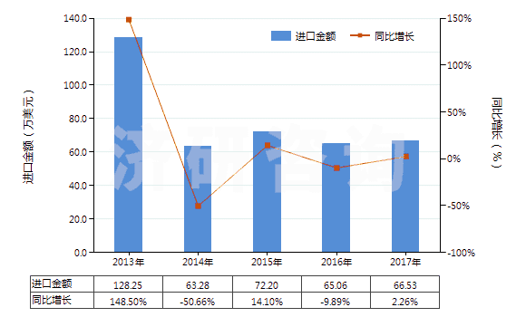 2013-2017年中國未混合的維生素B6及其衍生物(不論是否溶于溶劑)(HS29362500)進(jìn)口總額及增速統(tǒng)計(jì)